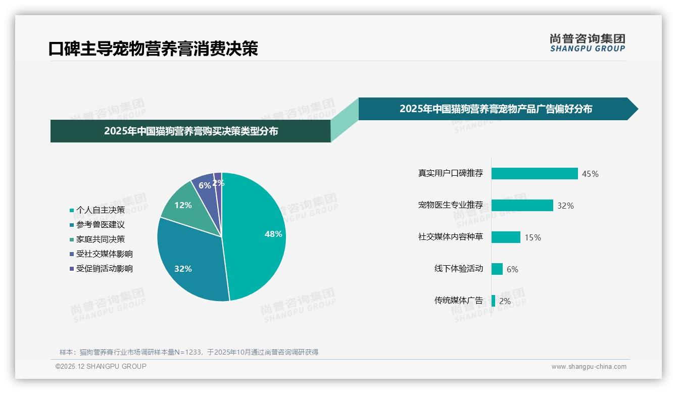 尚普咨询集团专题解读：宠物医生52%信任度碾压KOL，猫狗营养膏专业背书决定成交-2025年12月-猫狗营养膏-38