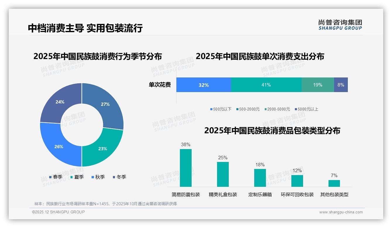 首次购买占38%民族鼓迎新红利_38%简易防震包装降低试错成本——尚普咨询集团消费研究-2025年12月-民族鼓-38