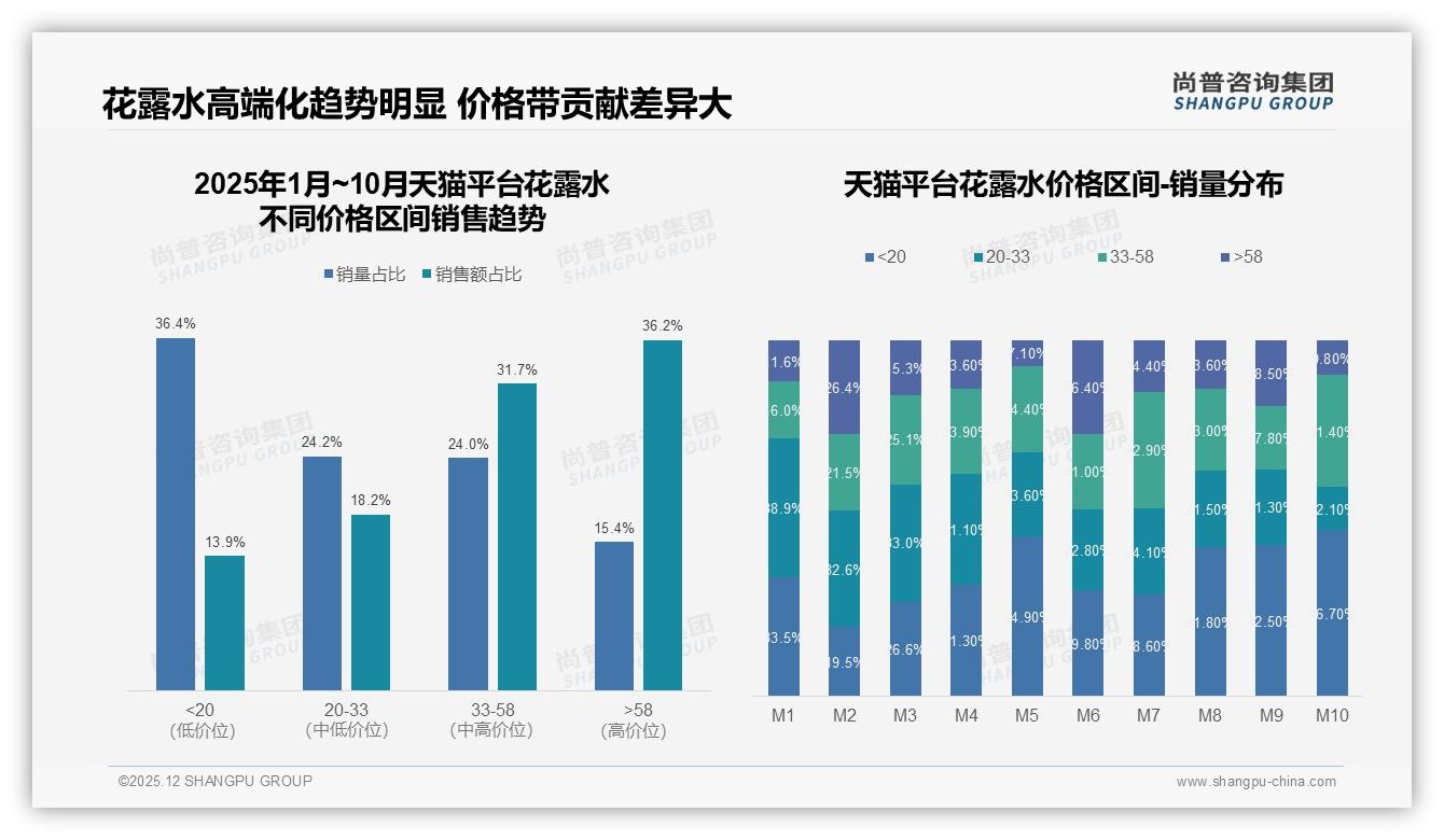 国产品牌86%碾压进口，成分安全型28%价格敏感型32%并行——尚普咨询集团权威发布：花露水本土红利持续-2025年12月-花露水-38