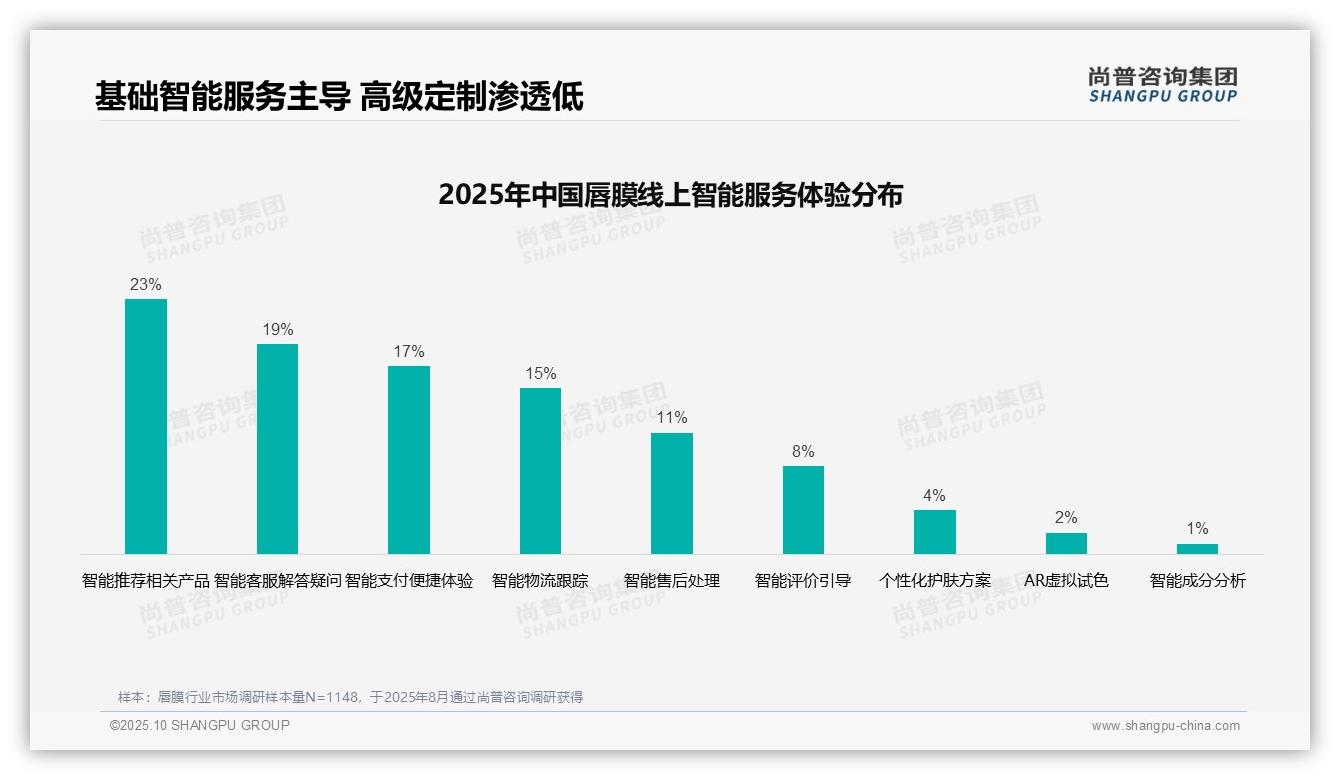 据尚普咨询集团报告：37%唇膜消费者首选社交媒体广告-2025年10月-唇膜-38