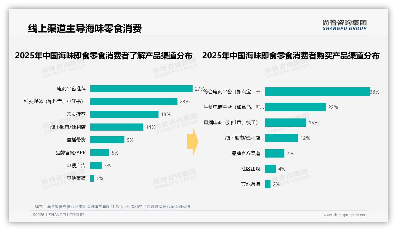 尚普咨询集团数据洞察：线上渠道合计50%海味即食零食销售抖音占比24.6%高端份额-2026年1月-海味即食零食-38