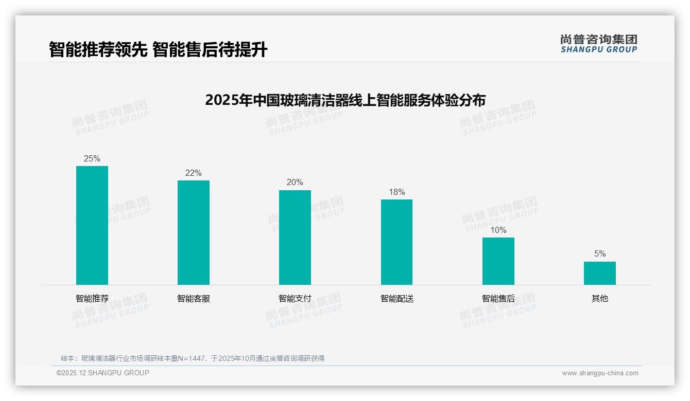尚普咨询集团年度复盘：价格上涨10%后42%人照买玻璃清洁器品牌忠诚待挖——尚普咨询集团数据快讯-2025年12月-玻璃清洁器-38