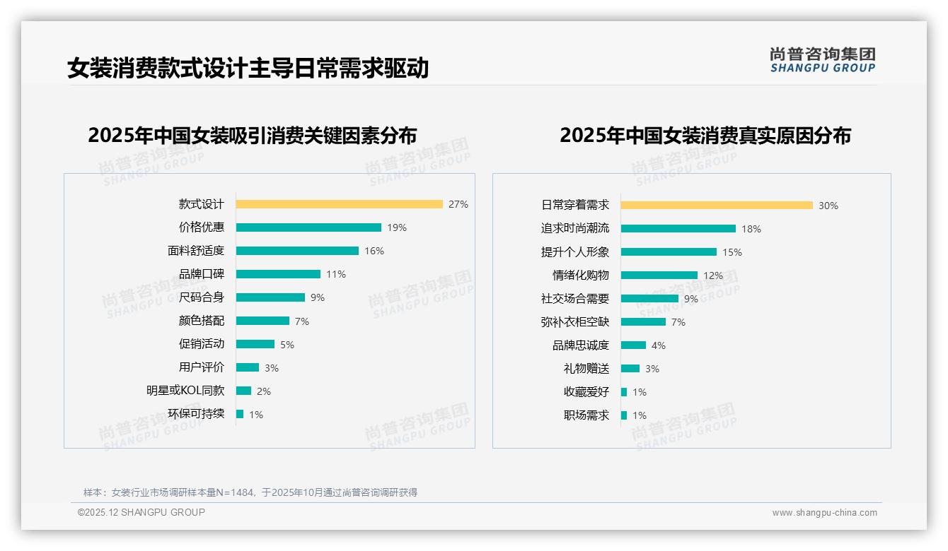 41%消费者最信任穿搭博主女装带货，明星仅9%失宠——尚普咨询集团数据洞察-2025年12月-女装-38