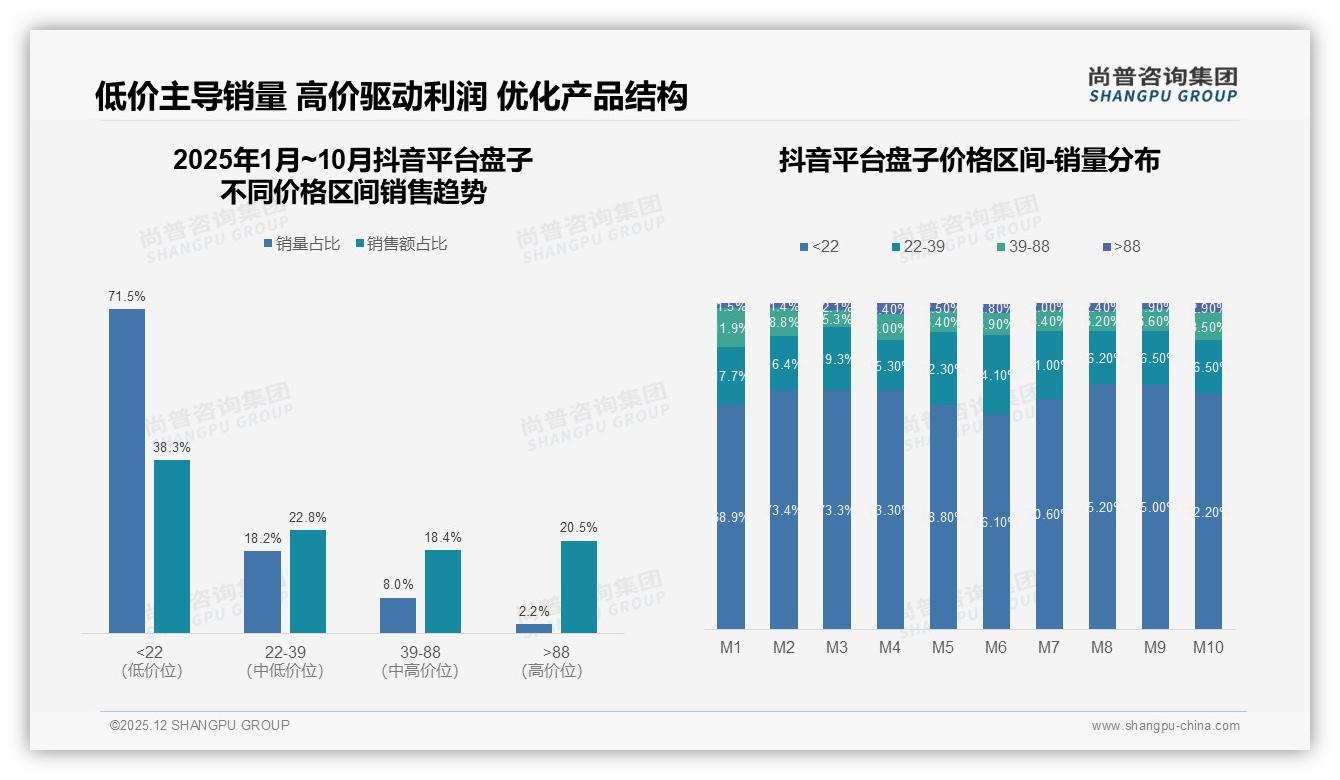 38%季度购买不足1次，盘子低频实用场景激活策略——尚普咨询集团盘子品类年报-2025年12月-盘子-38