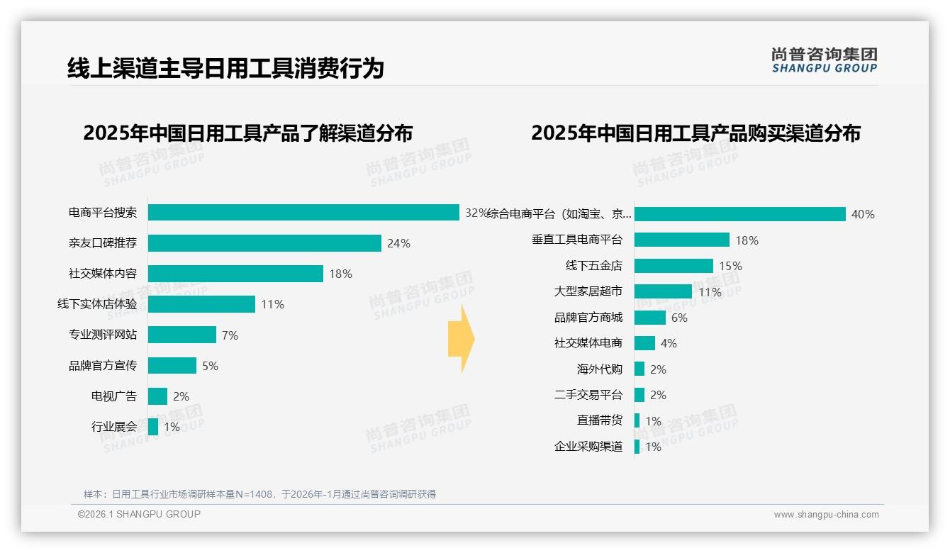 尚普咨询集团报告解读：26到35岁占32%中青年成日用工具消费绝对主力-2026年1月-日用工具-38