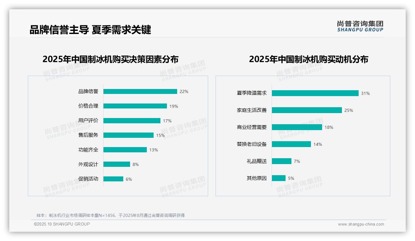 31%消费者因夏季降温购买制冰机——尚普咨询集团数据解读-2025年10月-制冰机-38