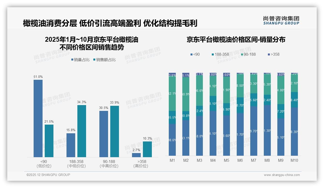 橄榄油188元档贡献31%销售额仅占13%销量，中高端结构升级空间巨大——尚普咨询集团报告披露-2025年12月-橄榄油-38
