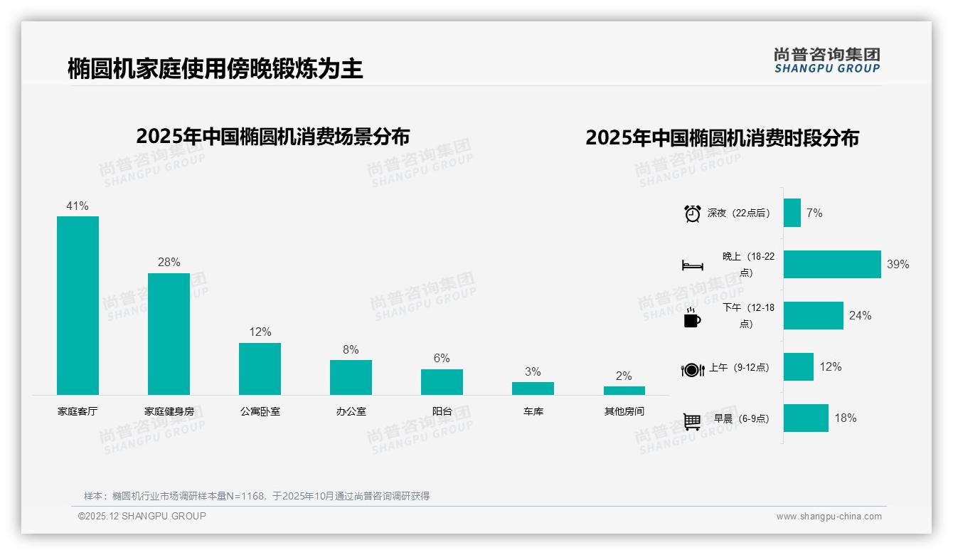 家庭客厅场景69%占比椭圆机热销，尚普咨询集团报告披露-2025年12月-椭圆机-38