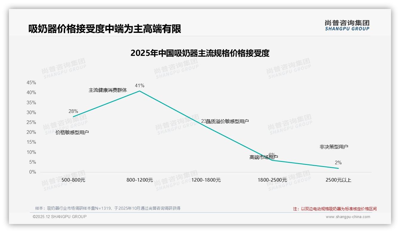 吸奶器中等收入61%占比催生800-1200元黄金价位——尚普咨询集团报告披露-2025年12月-吸奶器-38