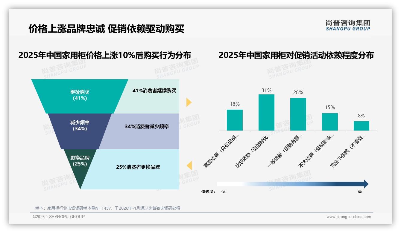尚普咨询集团权威发布：26到35岁占比34%家用柜消费主力锁定中端大容量-2026年1月-家用柜-38