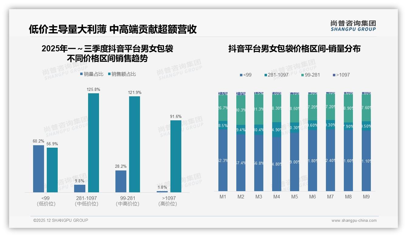 男女包袋62%女性客群撬动线上724亿元大盘，抖音低价占比56.9%增速翻倍——尚普咨询集团报告披露-2025年12月-男女包袋-38