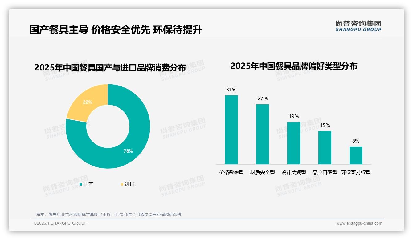 78%国产餐具占主流，进口品牌溢价空间被压缩——尚普咨询集团独家披露-2026年1月-餐具-38