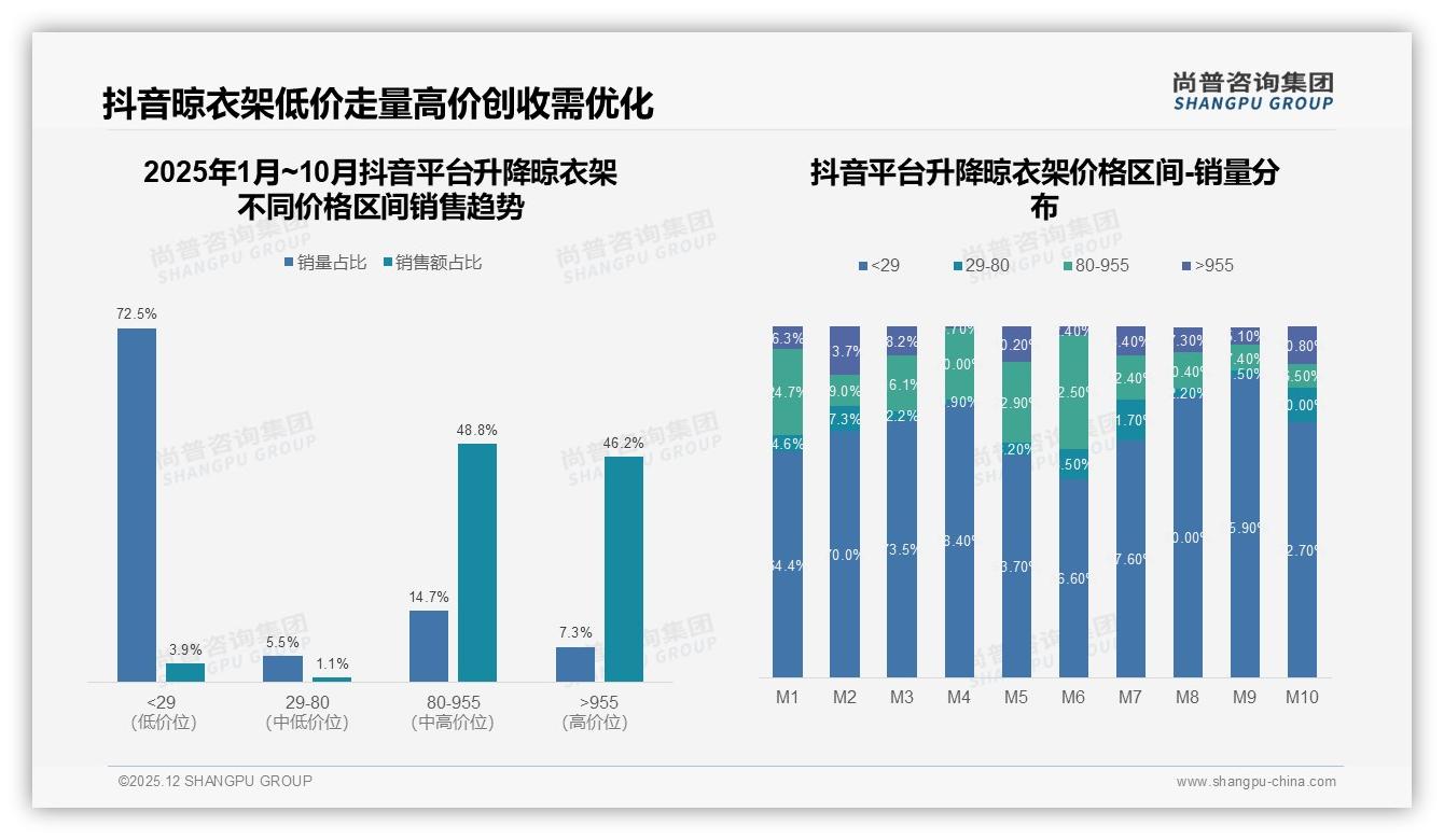 天猫80-955元中端升降晾衣架占37%份额，京东955元以上高端占80%销售额——尚普咨询集团研报速览-2025年12月-升降晾衣架-38