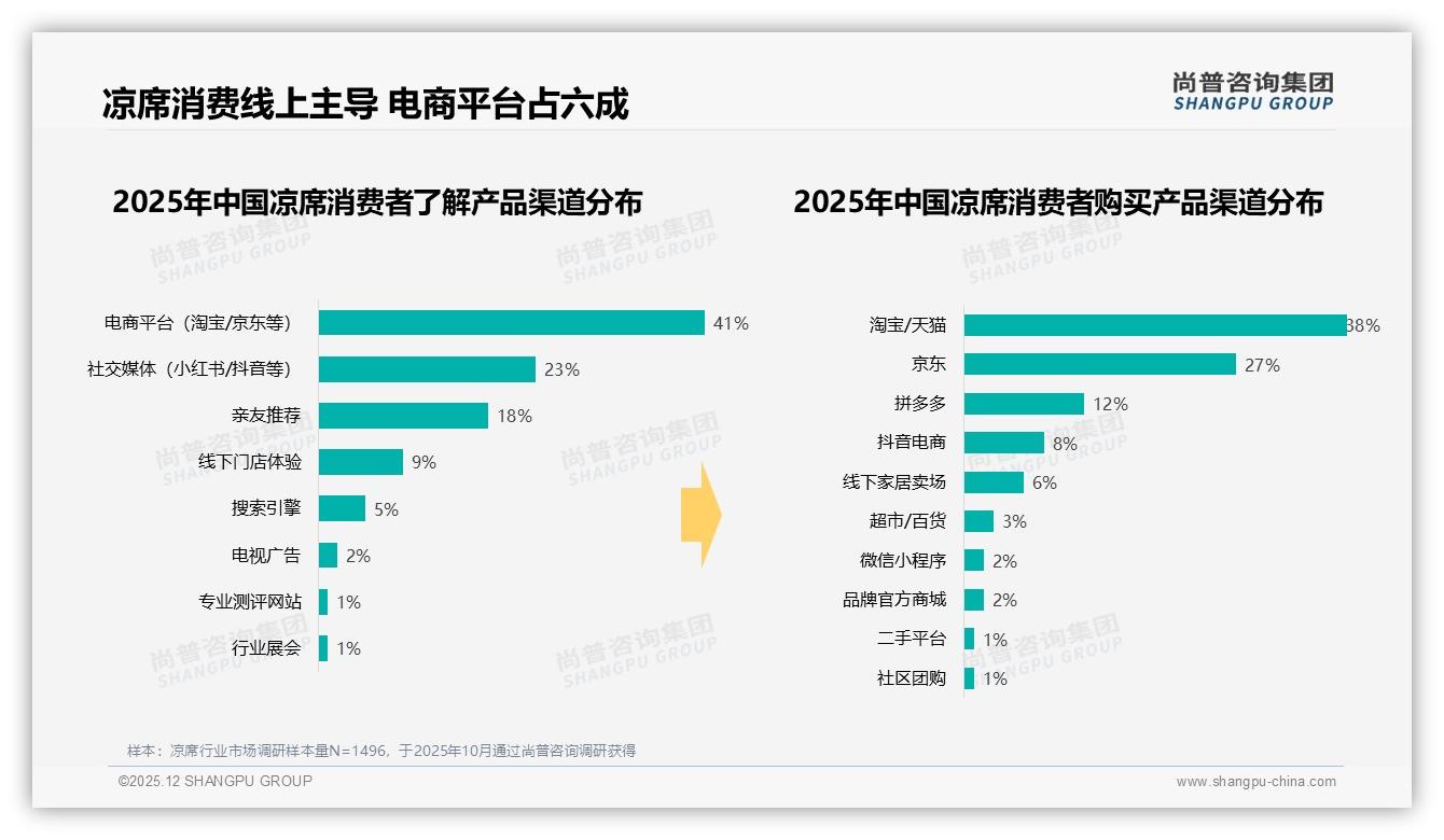 尚普咨询集团独家披露：夏季68%凉席销售集中，品牌提前45天锁库存赢旺季——尚普咨询集团凉席白皮书指出-2025年12月-凉席-38