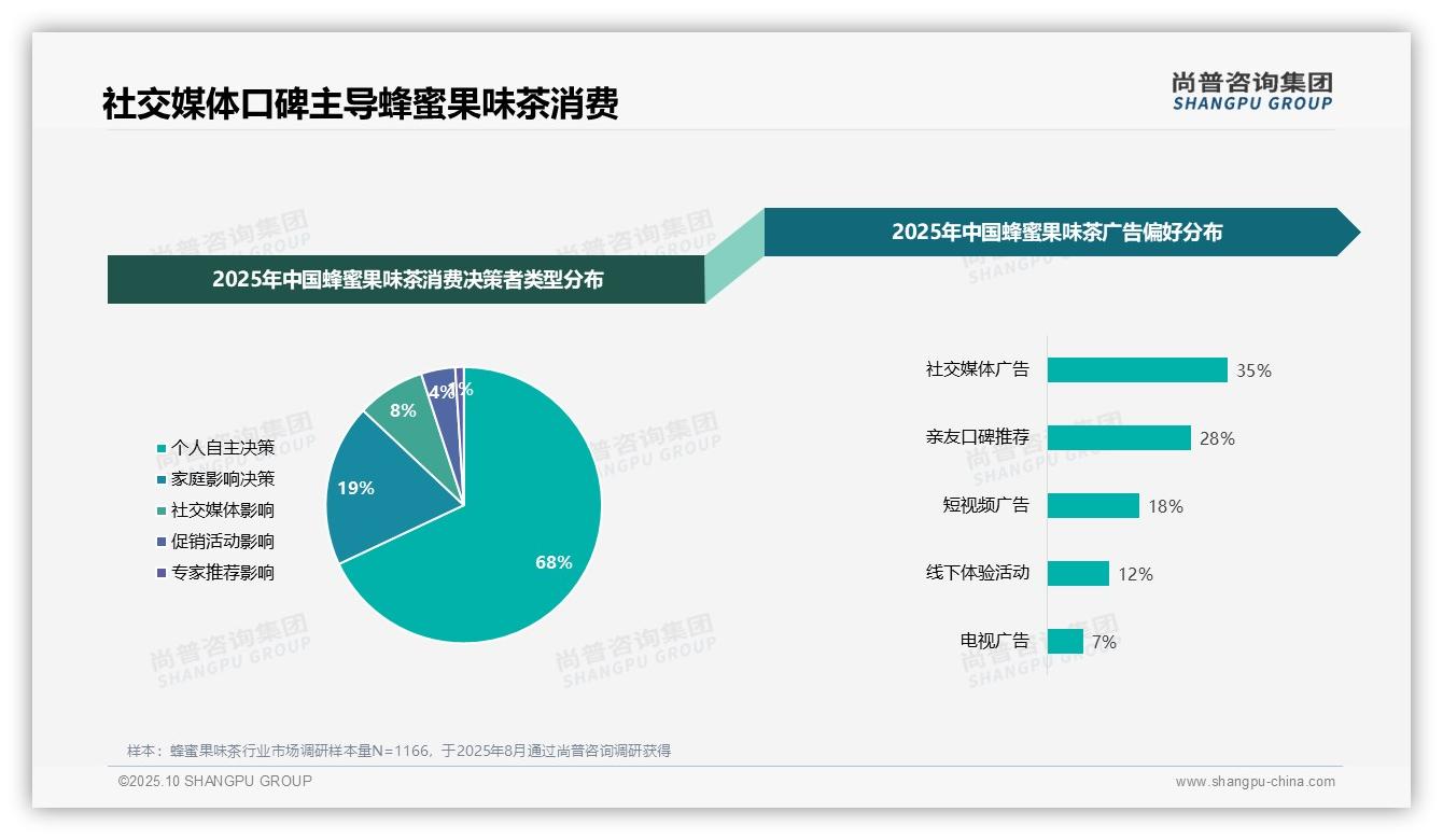 尚普咨询集团报告核心结论：35%25蜂蜜果味茶消费者偏好社交媒体广告-2025年10月-蜂蜜果味茶-38