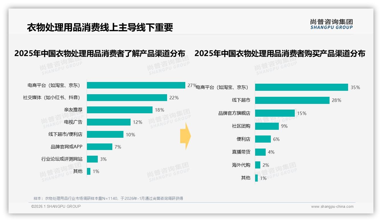 尚普咨询集团品类洞察：智能推荐28%需求最高，衣物处理用品数字化体验待补强-2026年1月-衣物处理用品-38