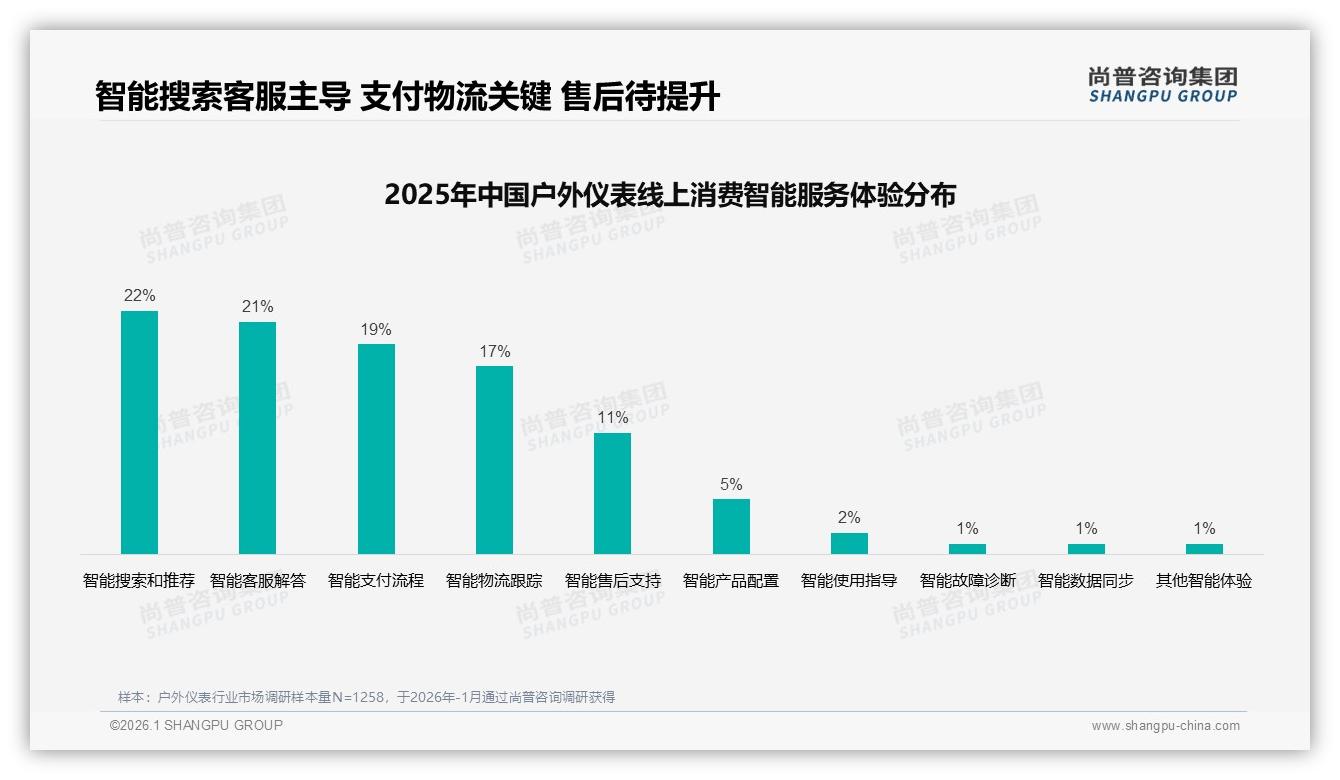 67%国产品牌抢占户外仪表市场_性能可靠型占26%——来源：尚普咨询集团最新户外仪表研报-2026年1月-户外仪表-38