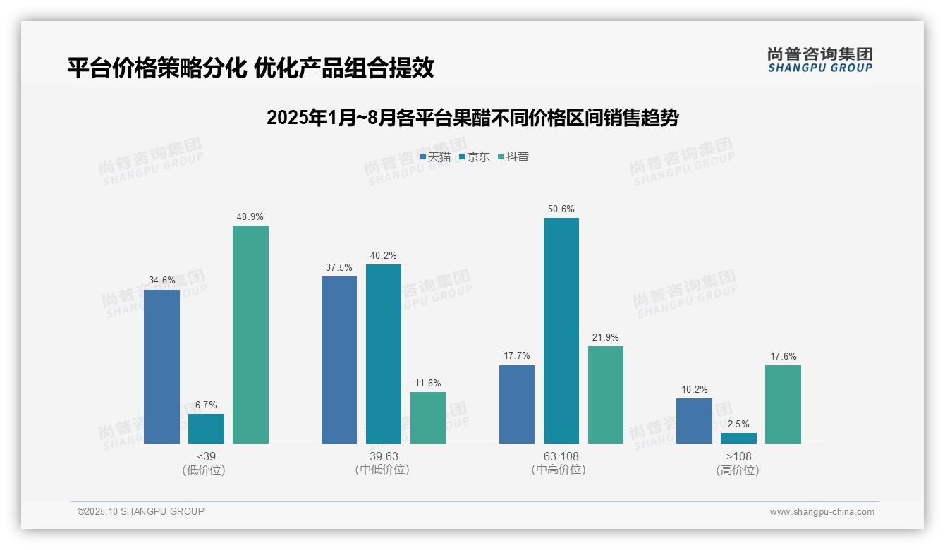 行业风向：尚普咨询集团报告提出抖音果醋高端市场占比17.6%-2025年10月-果醋-38