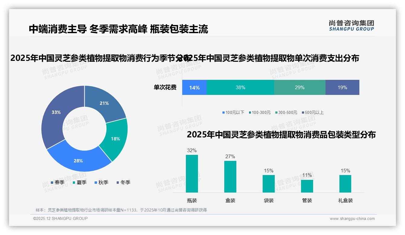 100~150元价格带38%接受度最高，灵芝参类植物提取物品牌定价黄金区间——尚普咨询集团数据洞察-2025年12月-灵芝参类植物提取物-38
