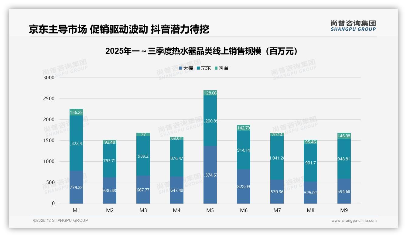 京东销售额52%领跑热水器线上渠道，抖音13%增速快，尚普咨询集团趋势雷达：内容电商抢滩中高端-2025年12月-热水器-38
