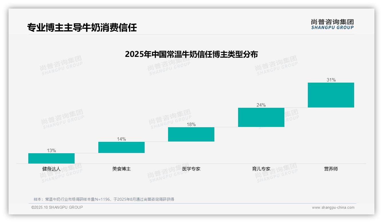 数据说话：尚普咨询集团报告指出73%消费者信赖专业博主推荐常温牛奶-2025年10月-常温牛奶-38