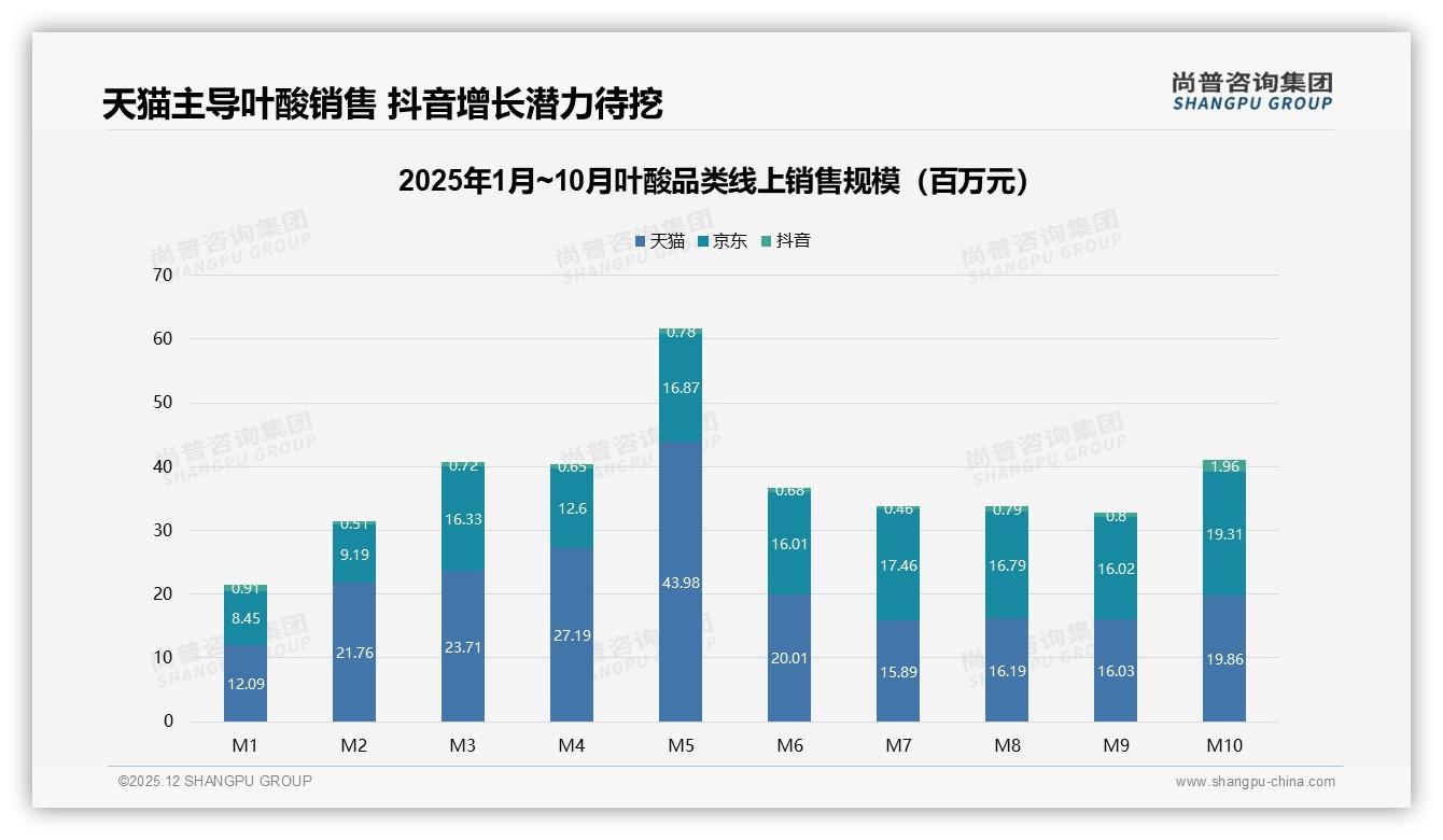 线上药店36%加电商27%共63%主渠道，叶酸品牌须All_in数字化——尚普咨询集团趋势雷达报告-2025年12月-叶酸-38