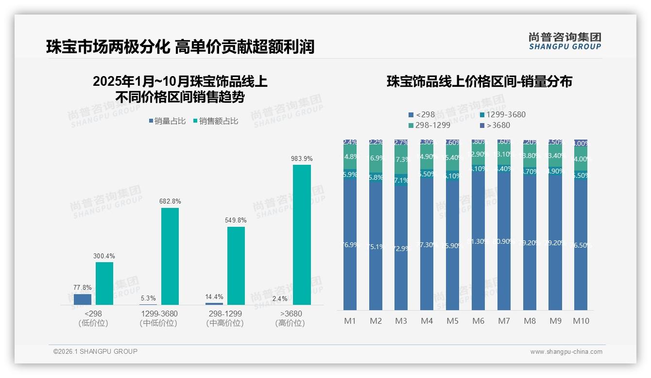 尚普咨询集团品类洞察：黄金28%铂金17%钻石19%稳居珠宝饰品前三材质-2026年1月-珠宝饰品-38