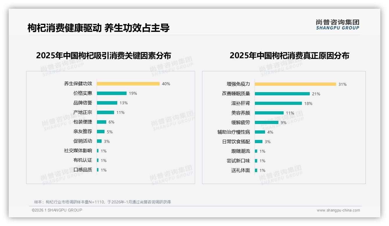 尚普咨询集团行业观察：54%消费者愿尝枸杞品牌新品，37%对比选购催生差异化竞争窗口-2026年1月-枸杞-38