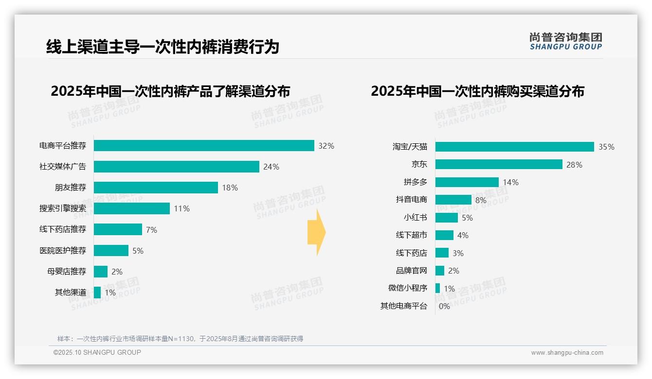 尚普咨询集团报告揭示：夏季消费占比38%，主导一次性内裤需求-2025年10月-一次性内裤-38