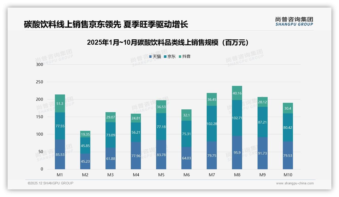 38%夏季碳酸饮料销量高峰，500ml瓶装30%规格赢场景——尚普咨询集团权威发布-2025年12月-碳酸饮料-38