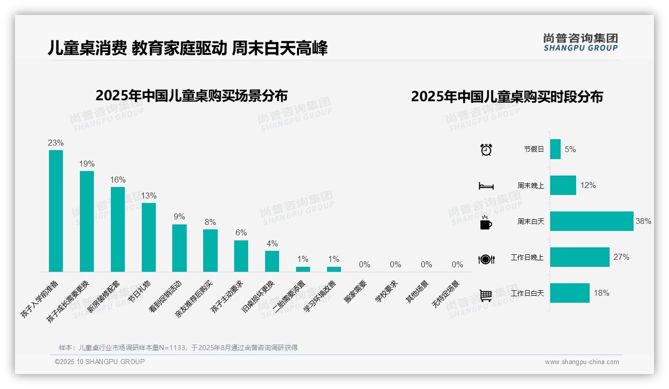 34%消费者偏好中档价位——尚普咨询集团研究报告关键发现-2025年10月-儿童桌-38
