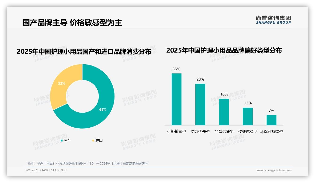 尚普咨询集团趋势雷达：每月一次购买34%主导护理小用品，小容量便携装22%成流量密码-2026年1月-护理小用品-38