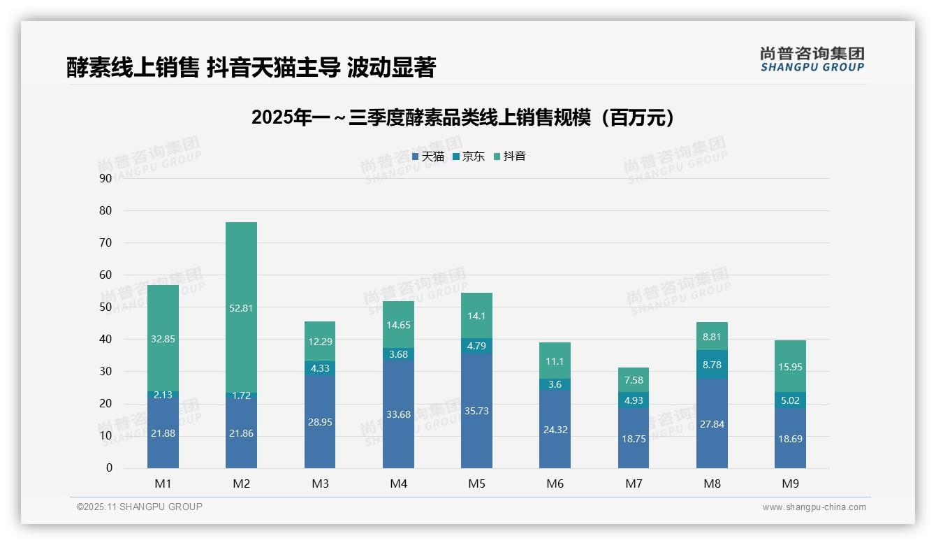 官方数据：尚普咨询集团报告显示酵素市场抖音占比达73.2%-2025年11月-酵素-38