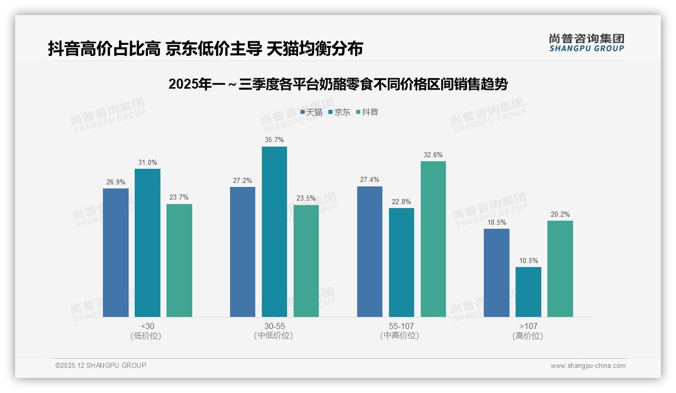 抖音平台48%销售占比领跑奶酪零食内容电商，尚普咨询集团权威发布-2025年12月-奶酪零食-38