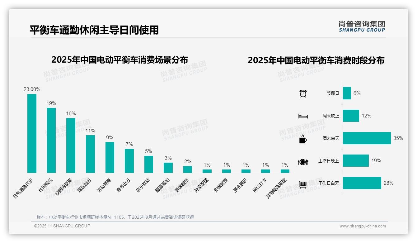 消费者50%通过线上了解电动平衡车——尚普咨询集团最新报告证实-2025年11月-电动平衡车-38