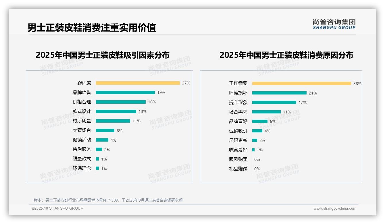 尚普咨询集团证实：38%消费者因工作需要购买正装皮鞋-2025年10月-男士正装皮鞋-38