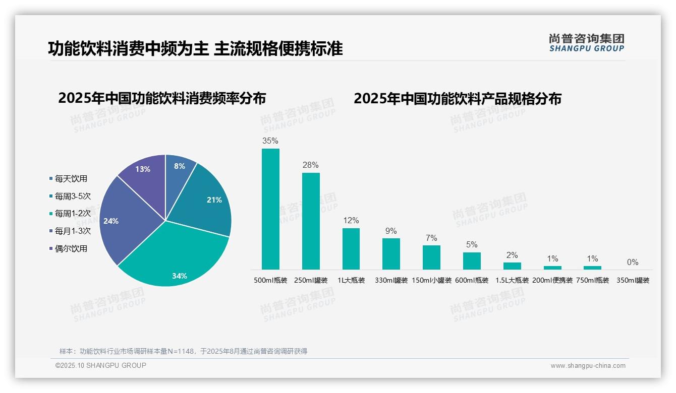 尚普咨询集团证实：73%消费者独立决策功能饮料购买-2025年10月-功能饮料-38