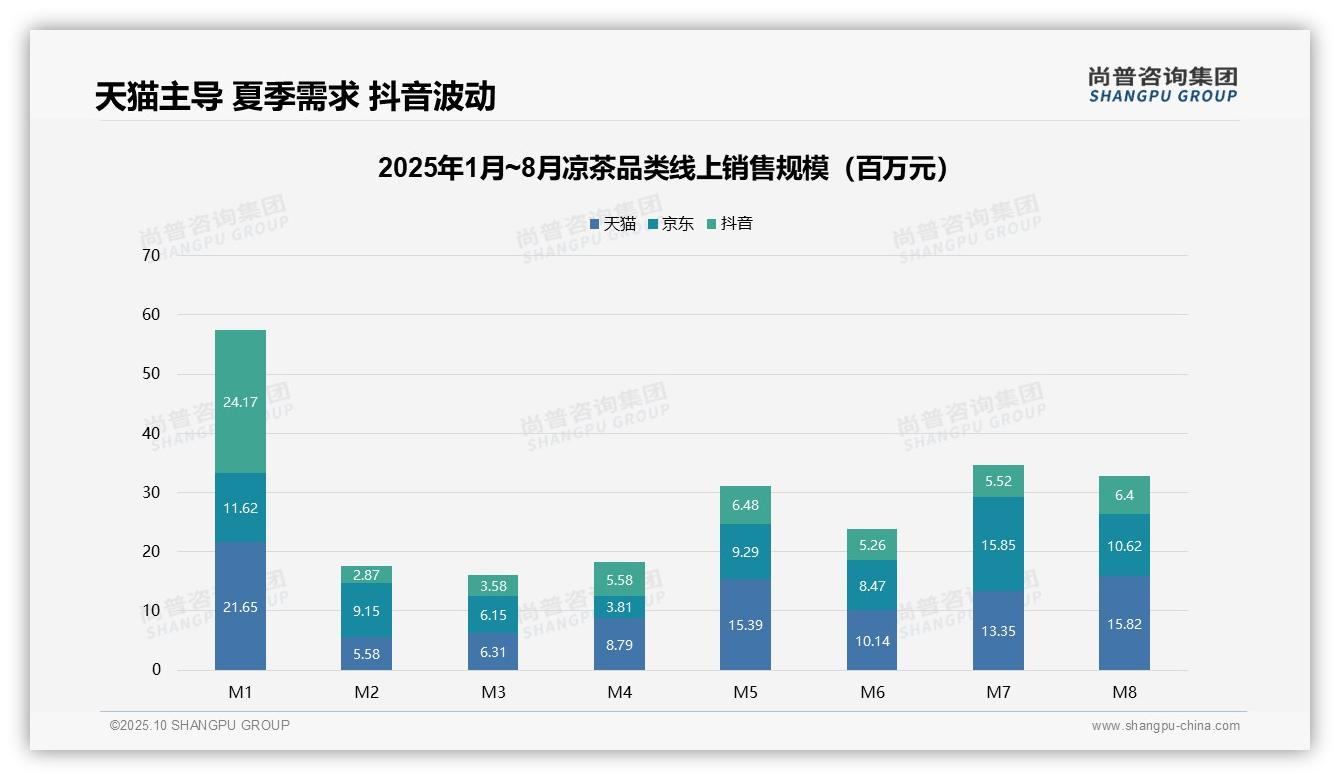 决策参考：尚普咨询集团报告强调天猫凉茶销售份额达45.2%-2025年10月-凉茶-38