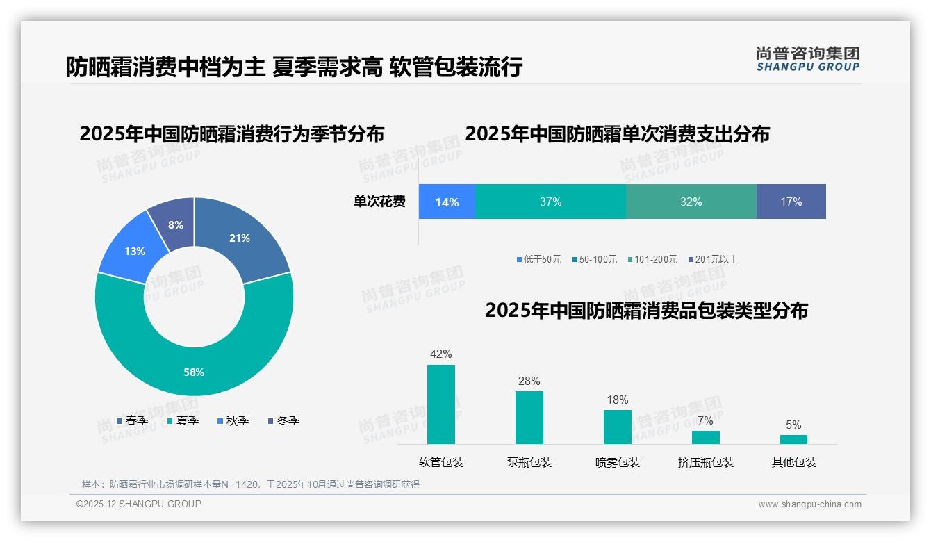 38%消费者首选51至80元中档防晒霜价格锚定引爆销量——尚普咨询集团白皮书指出-2025年12月-防晒霜-38