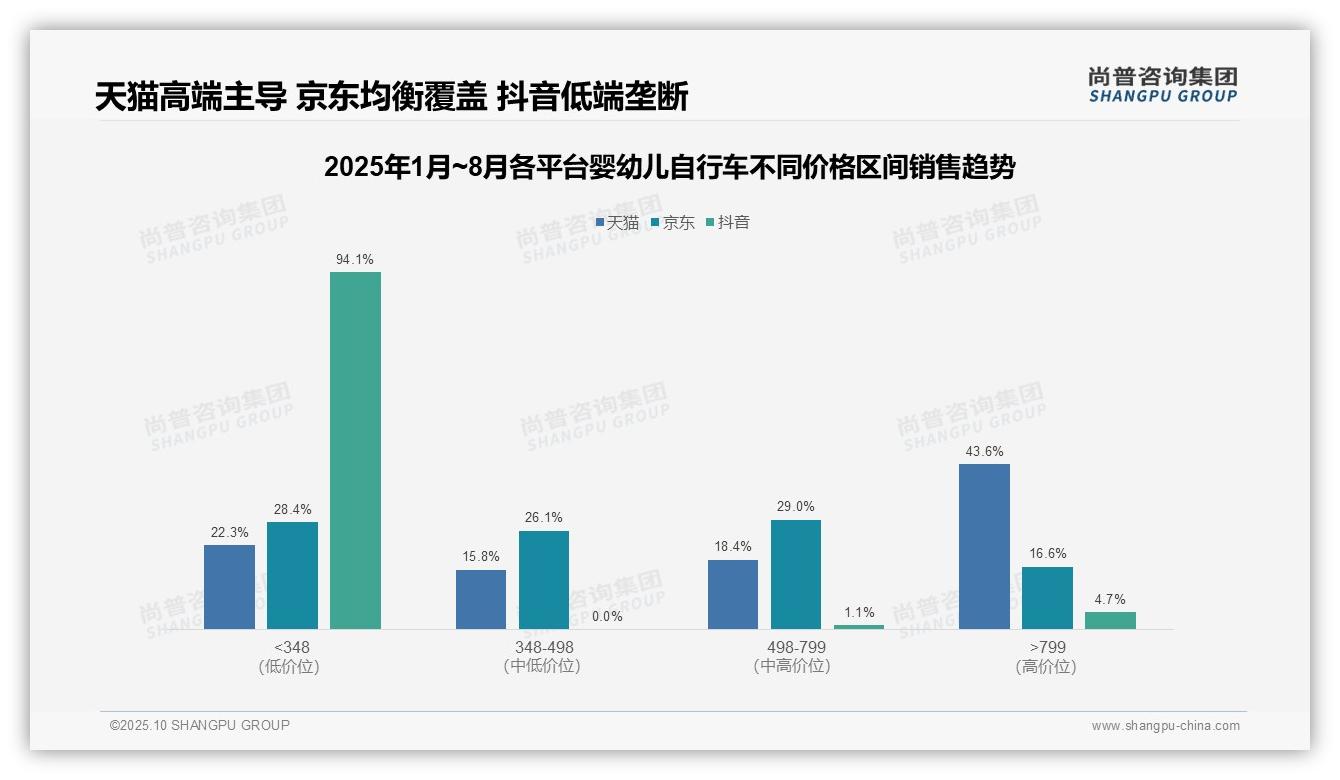 尚普咨询集团报告首次披露：抖音94.1%婴幼儿自行车销售来自低价区间-2025年10月-婴幼儿自行车-38