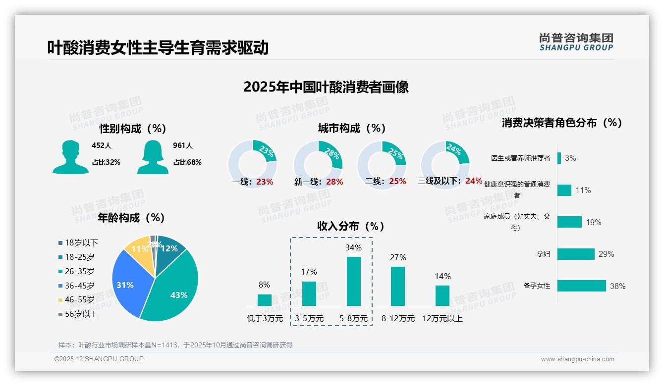 尚普咨询集团权威发布：女性叶酸消费68%占主力备孕孕妇67%刚需-2025年12月-叶酸-38