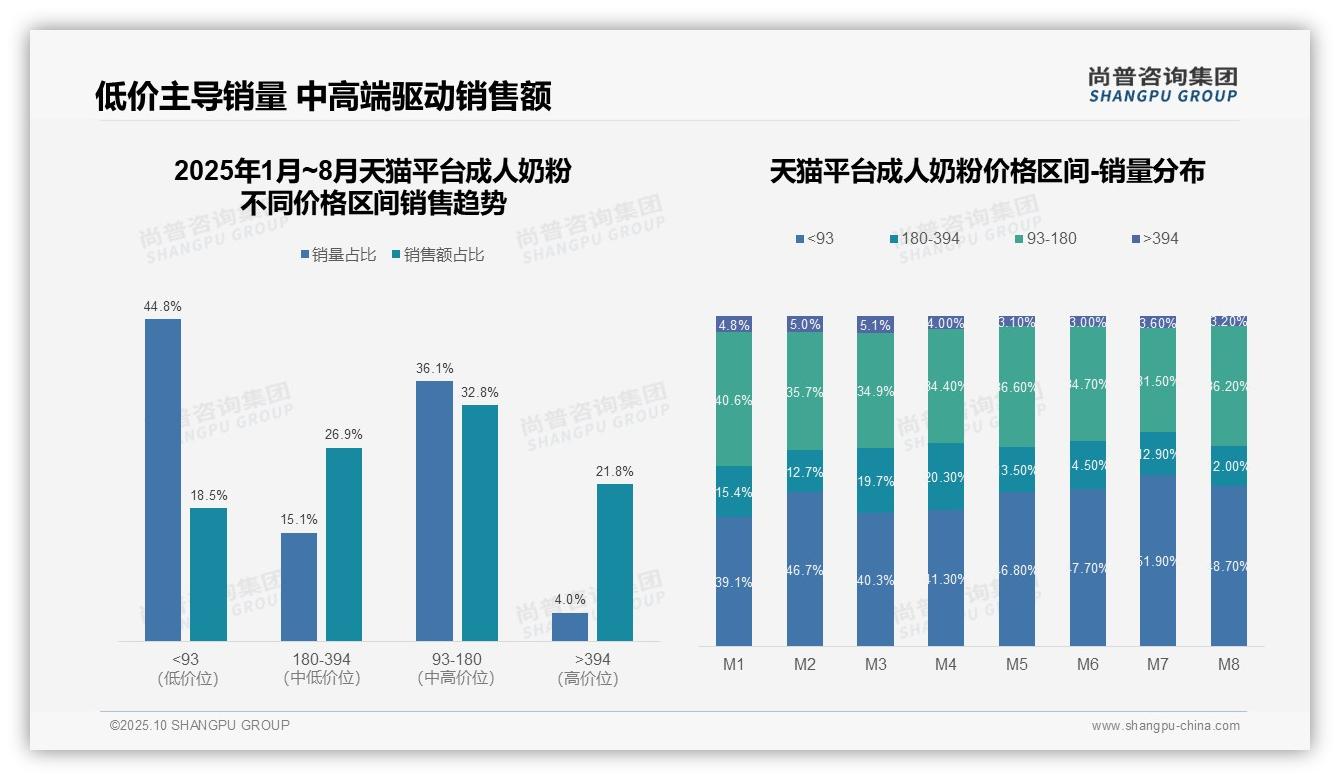 高端成人奶粉销售额贡献33.2%——尚普咨询集团报告深度解析-2025年10月-成人奶粉-38