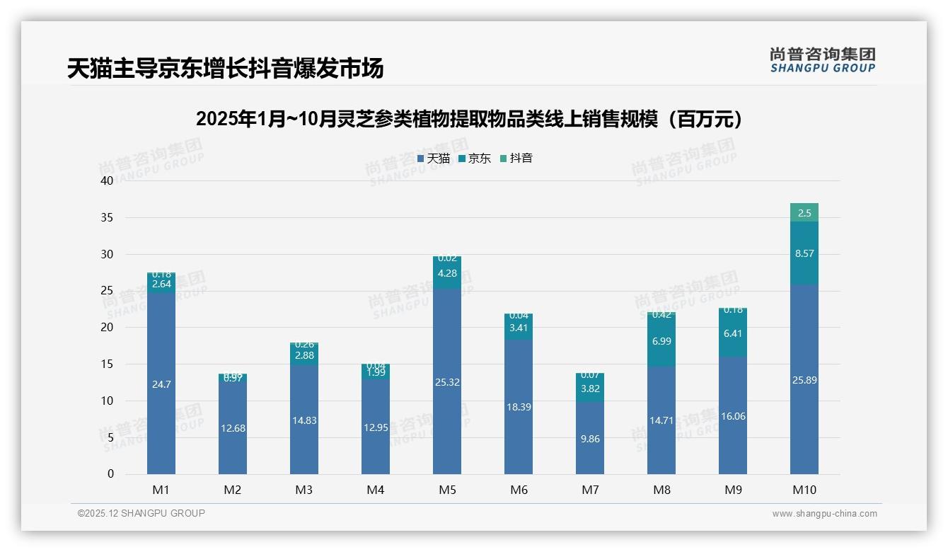 京东天猫拿下56%渠道份额，灵芝参类植物提取物线上销售一骑绝尘——尚普咨询集团品类洞察-2025年12月-灵芝参类植物提取物-38