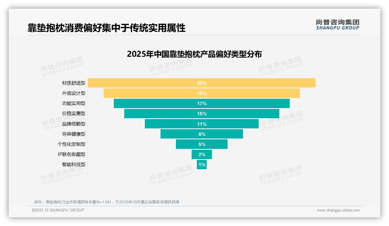 靠垫抱枕44.7%销量低于43元低价走量却仅贡献15.2%销售额——尚普咨询集团数据洞察-2025年12月-靠垫抱枕-38