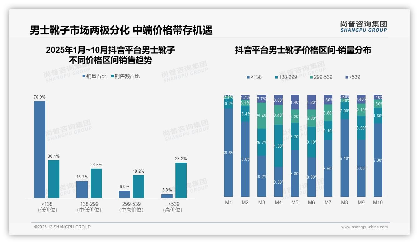 尚普咨询集团数据洞察：26-35岁男士靴子消费占比37%中高收入成主力-2025年12月-男士靴子-38