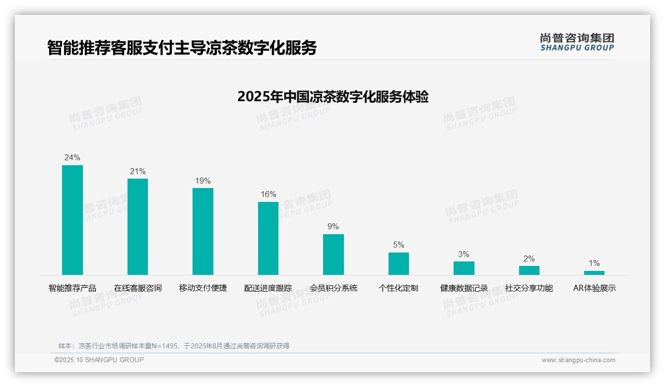 凉茶信息获取34%靠口碑推荐——尚普咨询集团研究报告关键发现-2025年10月-凉茶-38