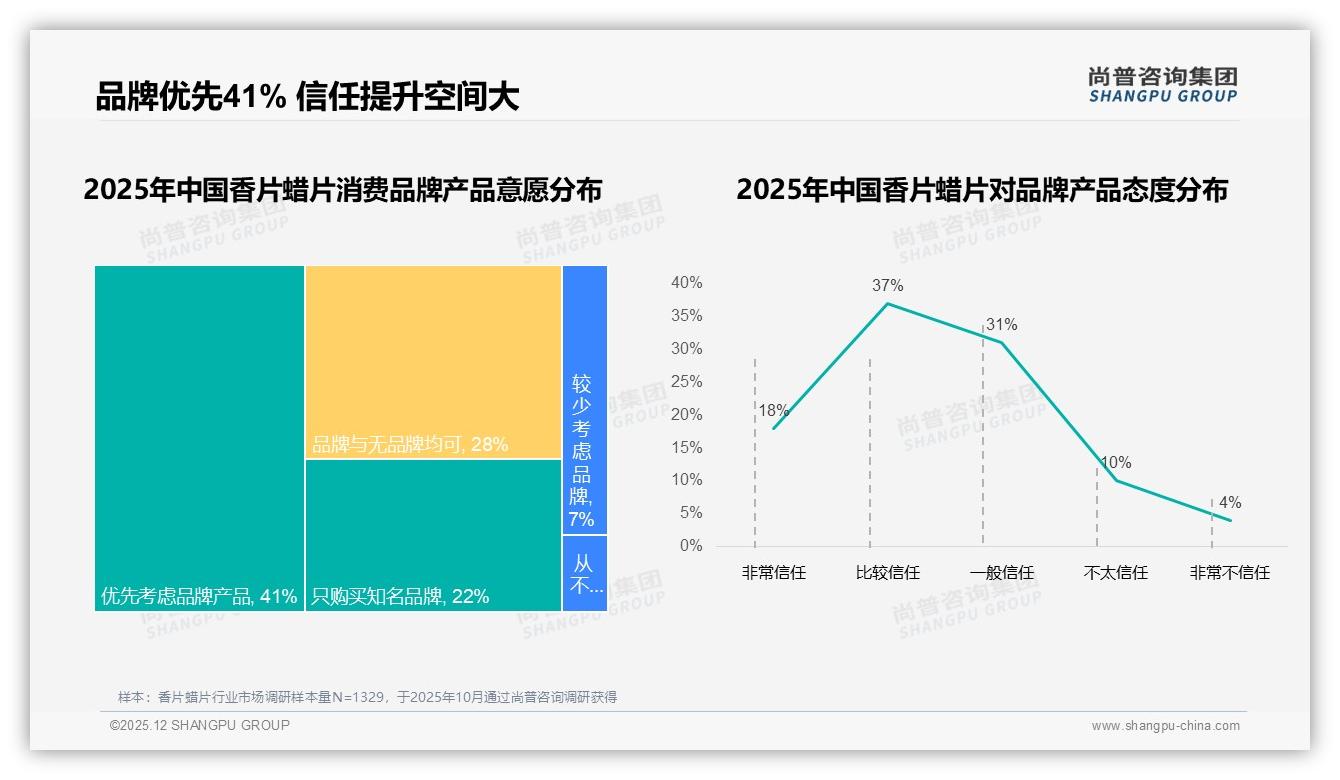 54%推荐意愿背后28%嫌香味短香片蜡片留香升级空间大——尚普咨询集团行业透视-2025年12月-香片蜡片-38
