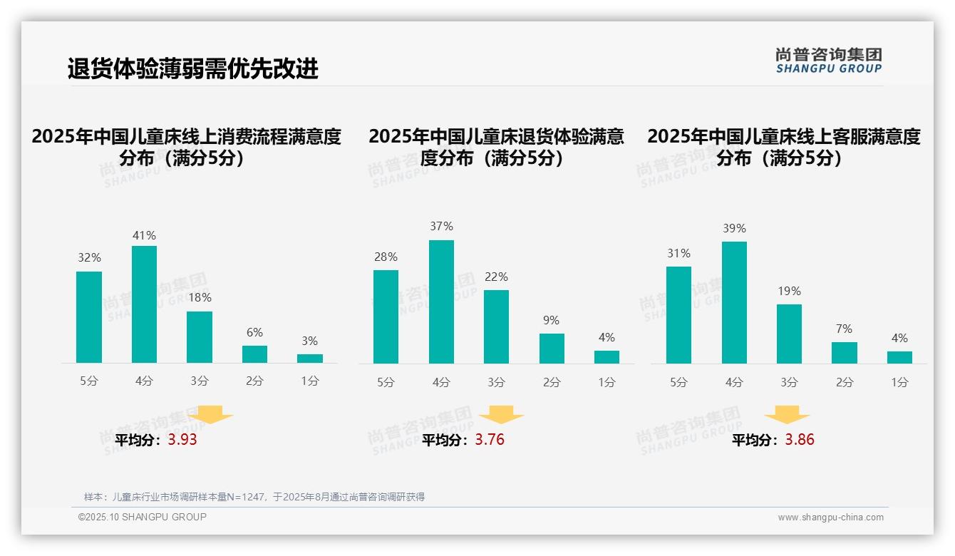 行业风向：尚普咨询集团报告提出口碑推荐主导41%消费偏好-2025年10月-儿童床-38