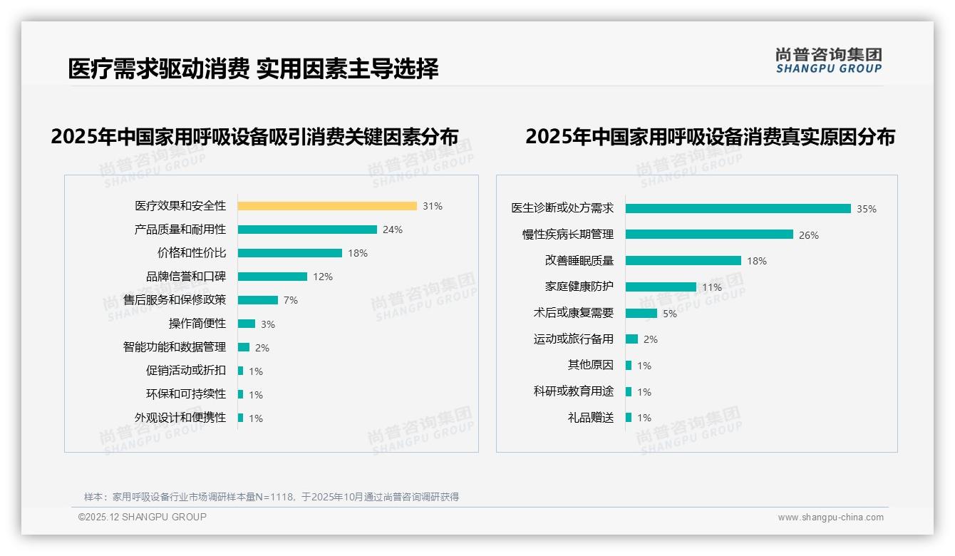 家用呼吸设备京东占60%份额线上高端化显著——尚普咨询集团市场扫描-2025年12月-家用呼吸设备-38