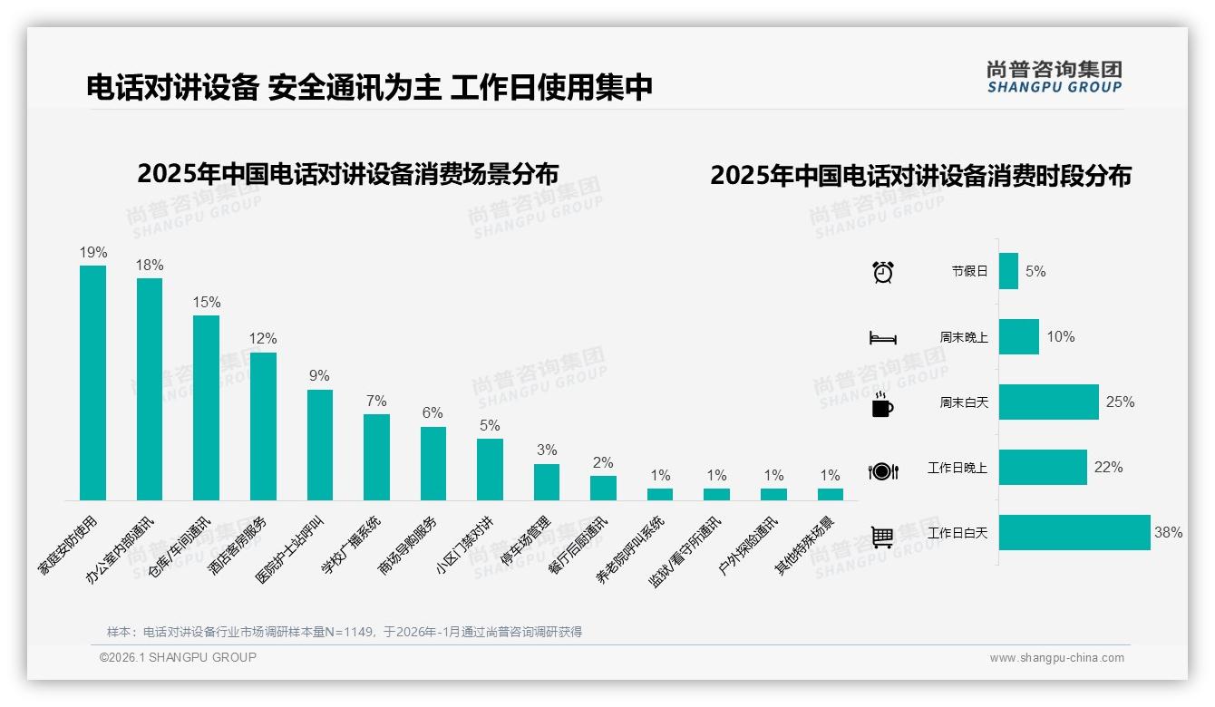 38%用户爱发朋友圈电话对讲设备口碑裂变待激活——尚普咨询集团数据洞察-2026年1月-电话对讲设备-38